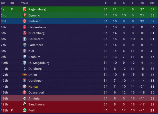 2 Bundesliga Overview Profile