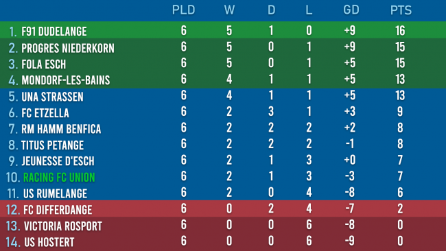 League Table AUG and SEPT