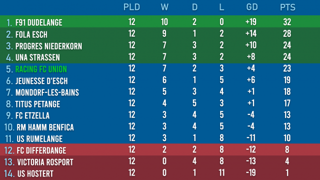 League Table OCT and NOV