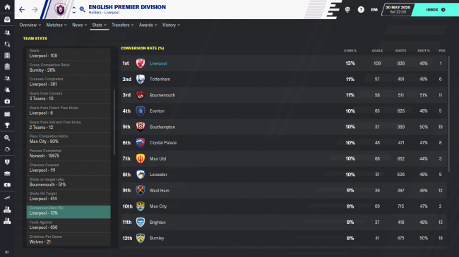 English Premier Division Team Detailed
