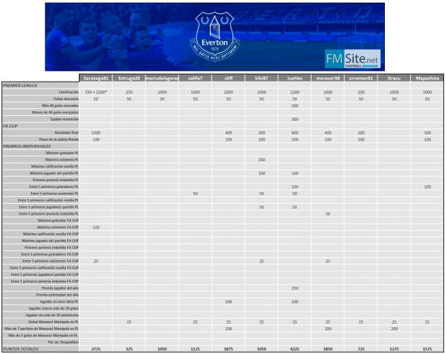 01-Reto-FMSite---Everton-F.C.---Resultados-v293a5d997cd8608de.png