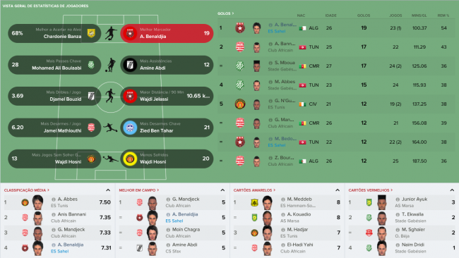 Liga 1 Tunisia Estatisticas Vista Geral de Jogadores