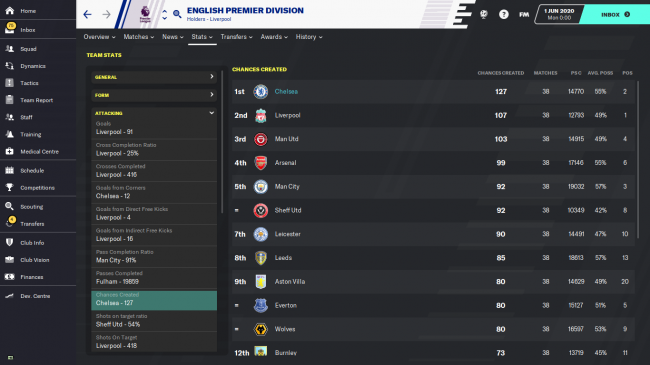 English Premier Division Team Detailed