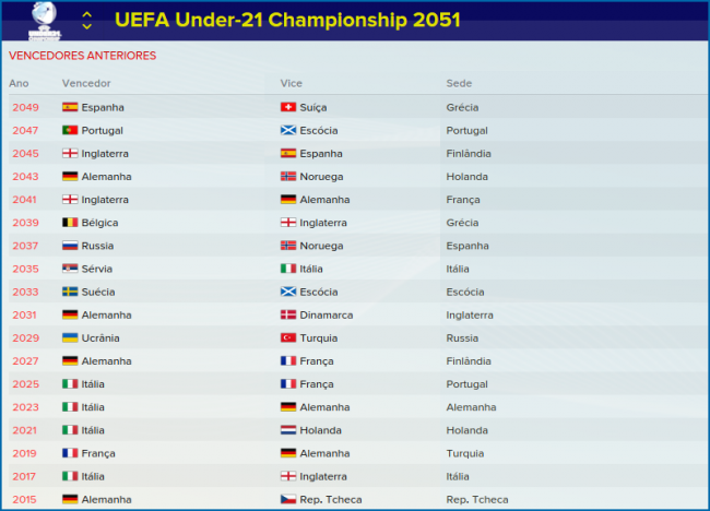 UEFA Under 21 Championship Histórico Vencedores Anteriores
