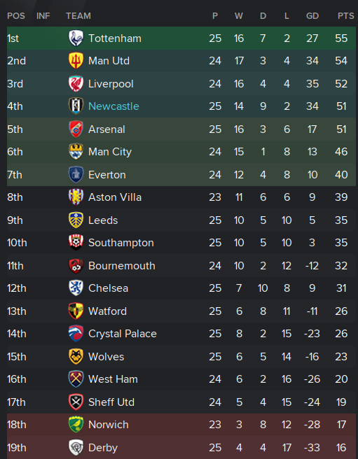 pl table