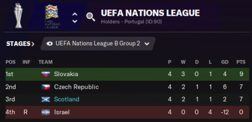 UEFA Nations League Profile