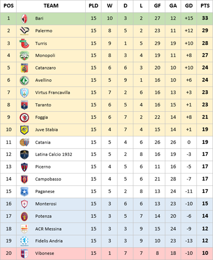 3.-Serie-C-league-tableee4fd13ade6f80d5.png