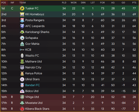 4. League Table