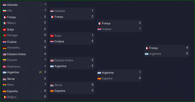 Campeonato do Mundo (FIFA) Fases