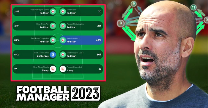 Football Manager 2023 Tactics - 63% POSSESSION OVERLOAD! Better Than IRL Pep Guardiola