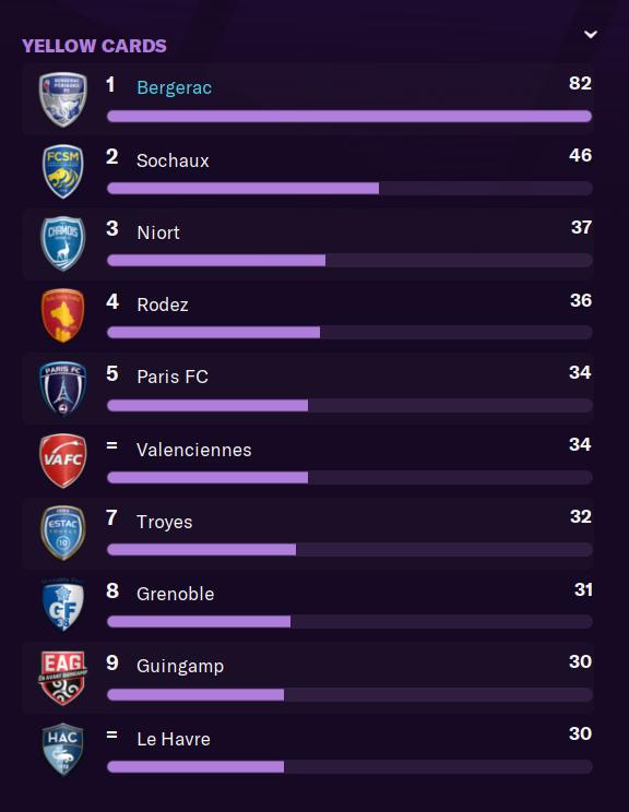 Ligue 2 Team Stats
