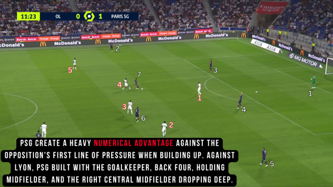 PSG-create-a-heavy-numerical-advantage-against-the-oppositions-first-line-of-pressure-when-building-up.bcdade1f37d61b15.png