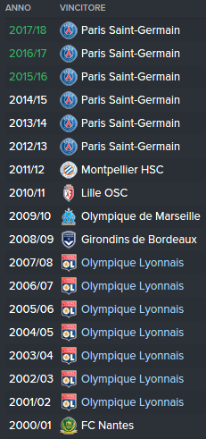 Ligue 1 Storia Albo d'oro