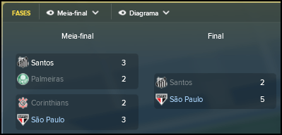 Campeonato Estadual de São Paulo Vista Geral Fases 2