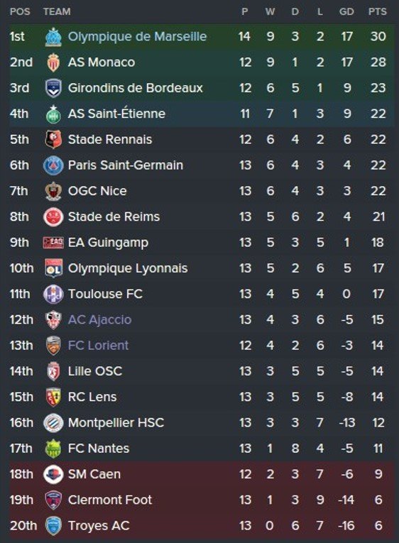 Ligue 1 October