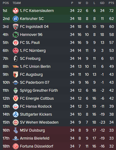 2. Bundesliga Overview Profile
