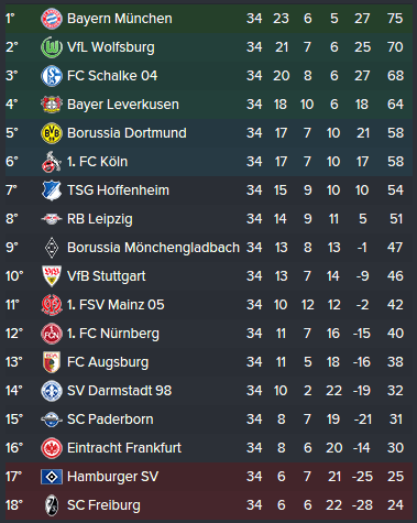 Bundesliga Sommario Profilo