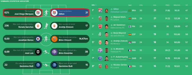 Ligue 1 Statistiche Sommario giocatore