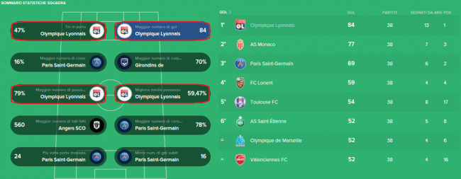 Ligue 1 Statistiche Sommario squadra