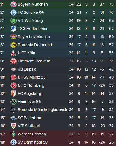 Bundesliga Sommario Profilo