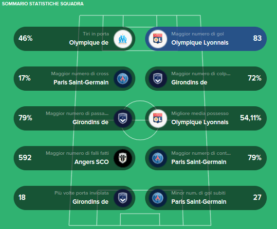 Ligue 1 Statistiche Sommario squadra