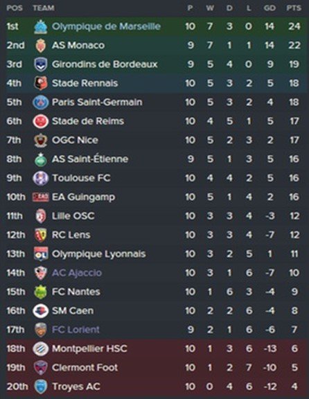 Ligue 1 September
