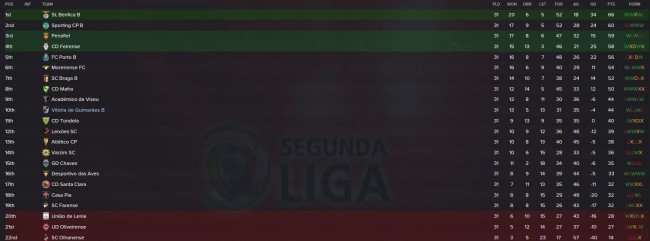 Liga2 Cabovisão Overview Stages